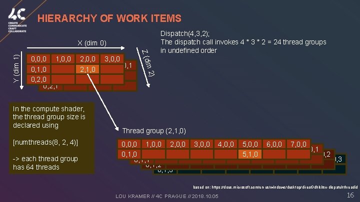 HIERARCHY OF WORK ITEMS [numthreads(8, 2, 4)] -> each thread group has 64 threads