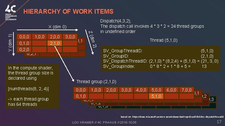 HIERARCHY OF WORK ITEMS [numthreads(8, 2, 4)] -> each thread group has 64 threads