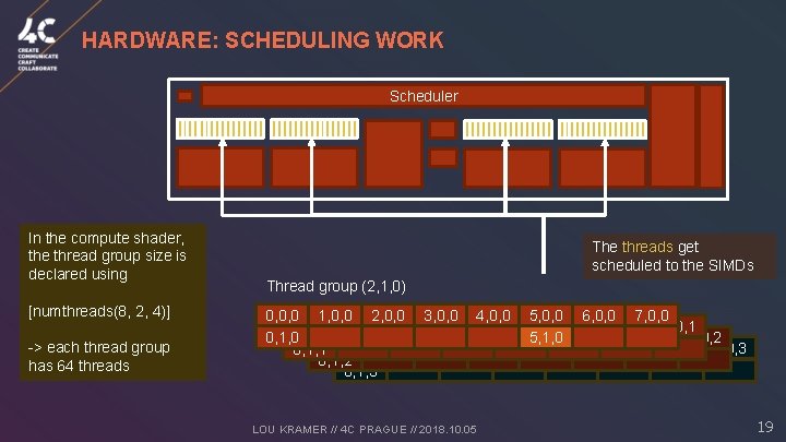 HARDWARE: SCHEDULING WORK Scheduler In the compute shader, the thread group size is declared