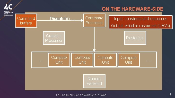 ON THE HARDWARE-SIDE Dispatch() … Command buffers Command Processor Input: constants and resources Output: