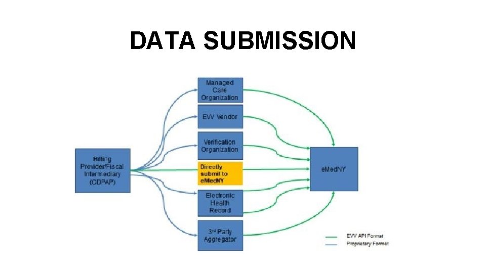 DATA SUBMISSION 