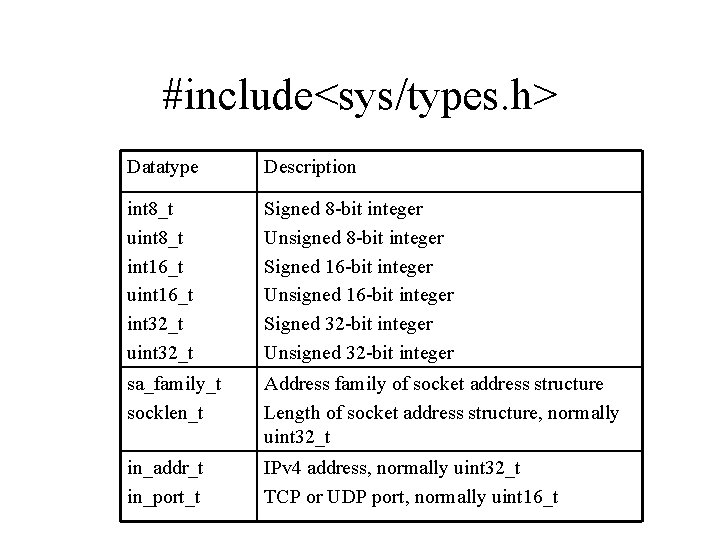 #include<sys/types. h> Datatype Description int 8_t uint 8_t int 16_t uint 16_t int 32_t