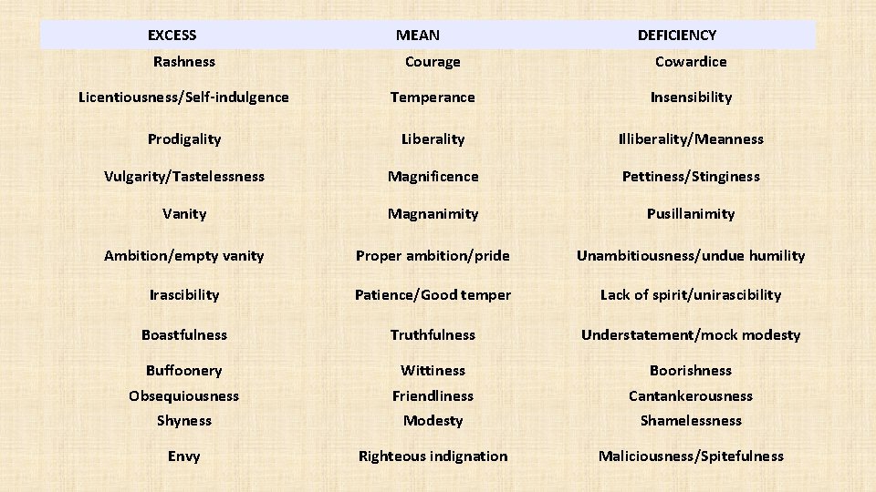 EXCESS MEAN DEFICIENCY Rashness Courage Cowardice Licentiousness/Self-indulgence Temperance Insensibility Prodigality Liberality Illiberality/Meanness Vulgarity/Tastelessness Magnificence