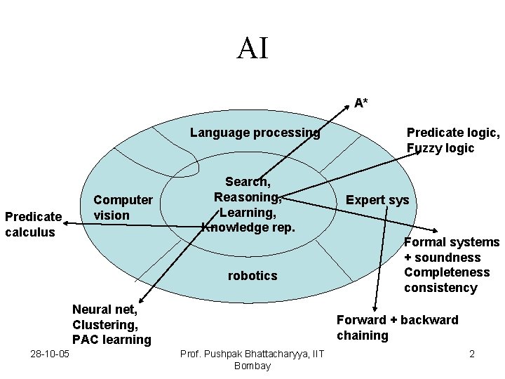 AI A* Language processing Predicate calculus Computer vision Search, Reasoning, Learning, Knowledge rep. robotics