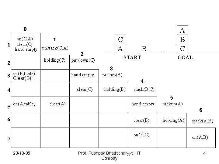 0 on(C, A) 1 clear(C) 1 hand empty unstack(C, A) holding(C) 2 C A