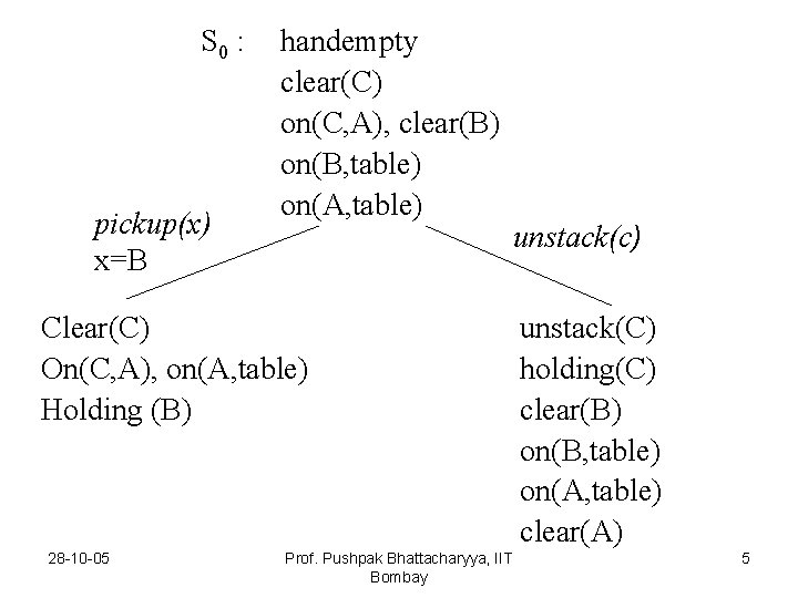 S 0 : pickup(x) x=B handempty clear(C) on(C, A), clear(B) on(B, table) on(A, table)