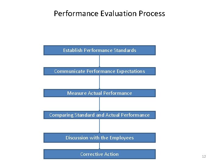 Performance Evaluation Process Establish Performance Standards Communicate Performance Expectations Measure Actual Performance Comparing Standard