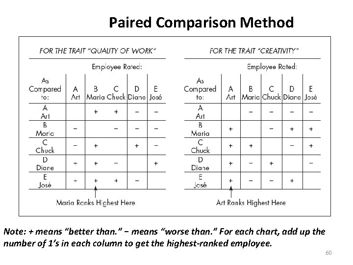 Paired Comparison Method Note: + means “better than. ” − means “worse than. ”