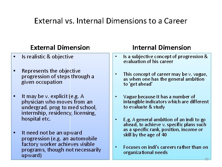 External vs. Internal Dimensions to a Career External Dimension Internal Dimension • Is realistic