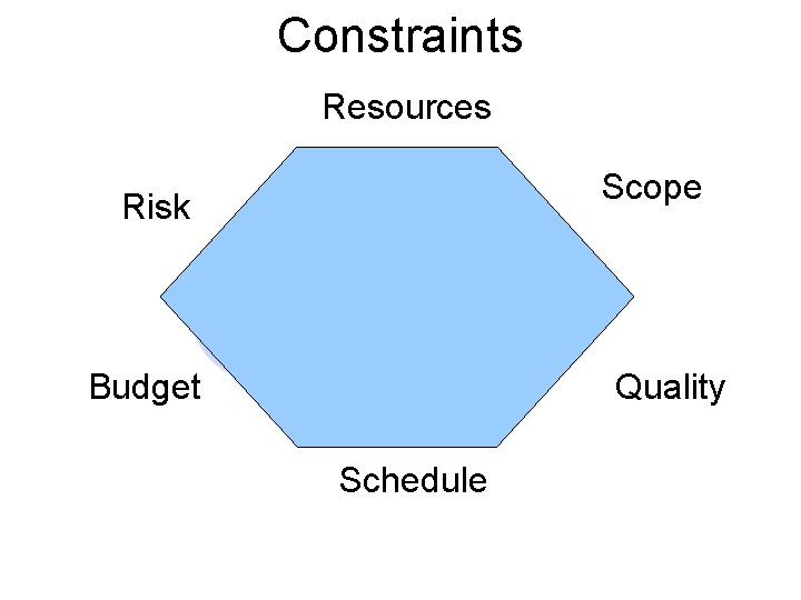 Constraints Resources Scope Risk Budget Quality Schedule 
