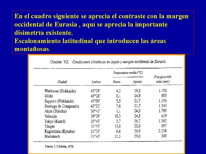 En el cuadro siguiente se aprecia el contraste con la margen occidental de Eurasia