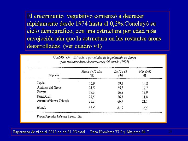 El crecimiento vegetativo comenzó a decrecer rápidamente desde 1974 hasta el 0, 2%. Concluyó