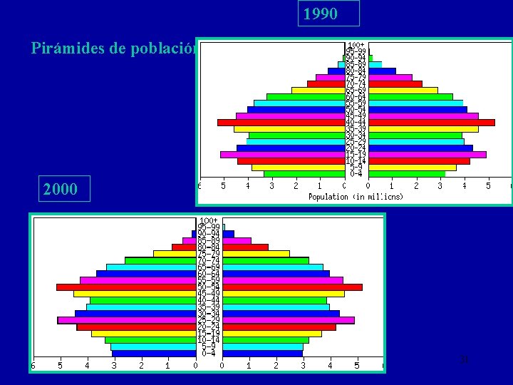 1990 Pirámides de población 2000 31 