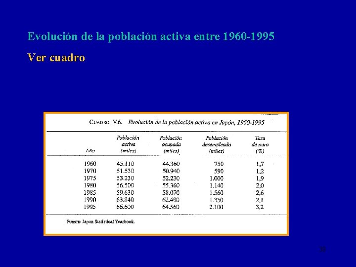 Evolución de la población activa entre 1960 -1995 Ver cuadro 38 