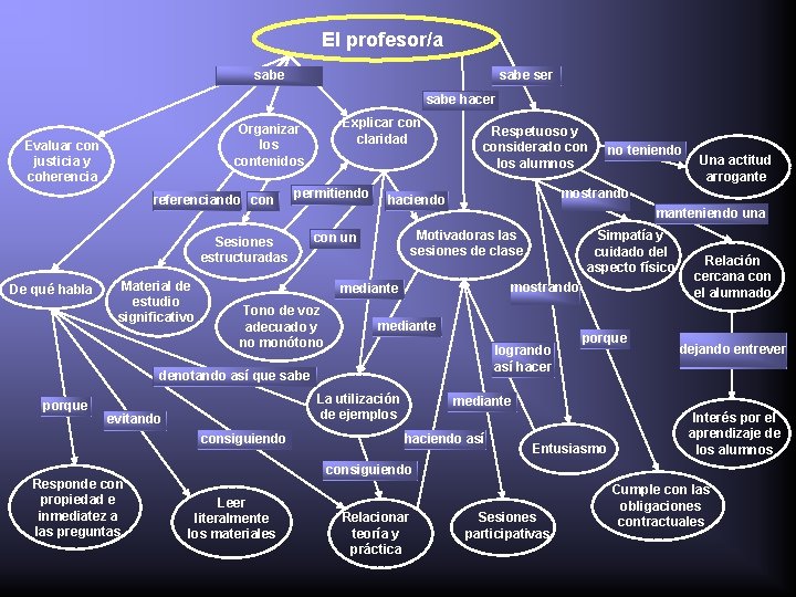 El profesor/a sabe ser sabe hacer Evaluar con justicia y coherencia referenciando con permitiendo