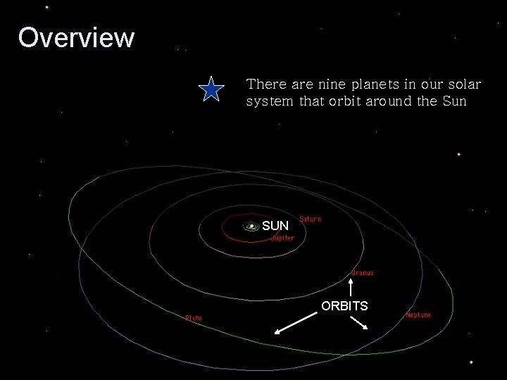 Overview There are nine planets in our solar system that orbit around the Sun