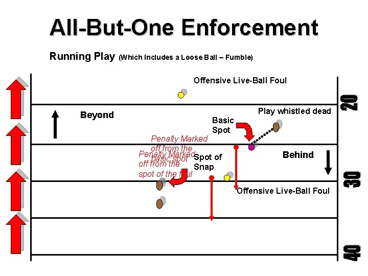 All-But-One Enforcement Running Play (Which Includes a Loose Ball – Fumble) Offensive Live-Ball Foul