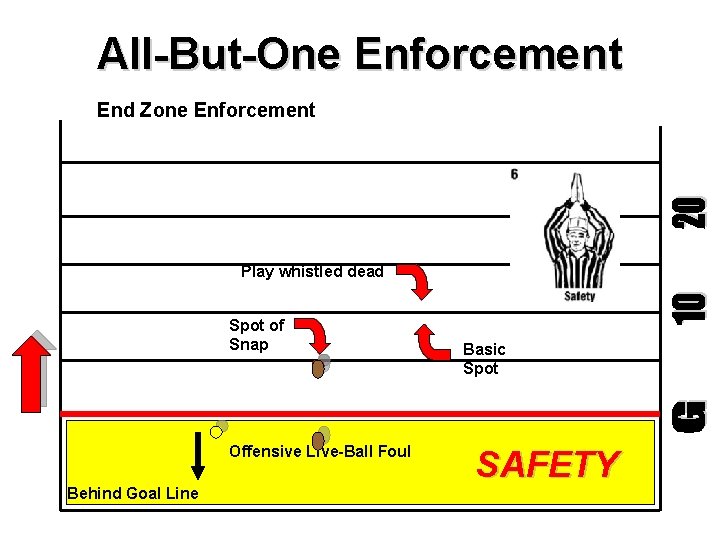 All-But-One Enforcement End Zone Enforcement Play whistled dead Spot of Snap Offensive Live-Ball Foul