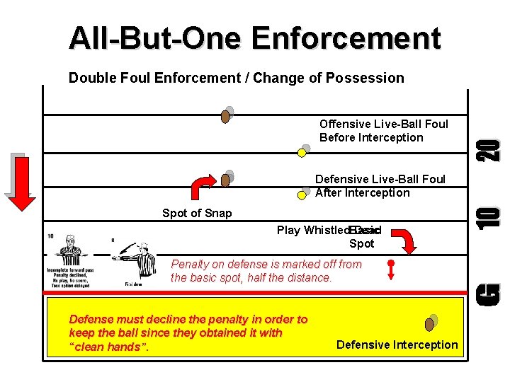 All-But-One Enforcement Double Foul Enforcement / Change of Possession Offensive Live-Ball Foul Before Interception