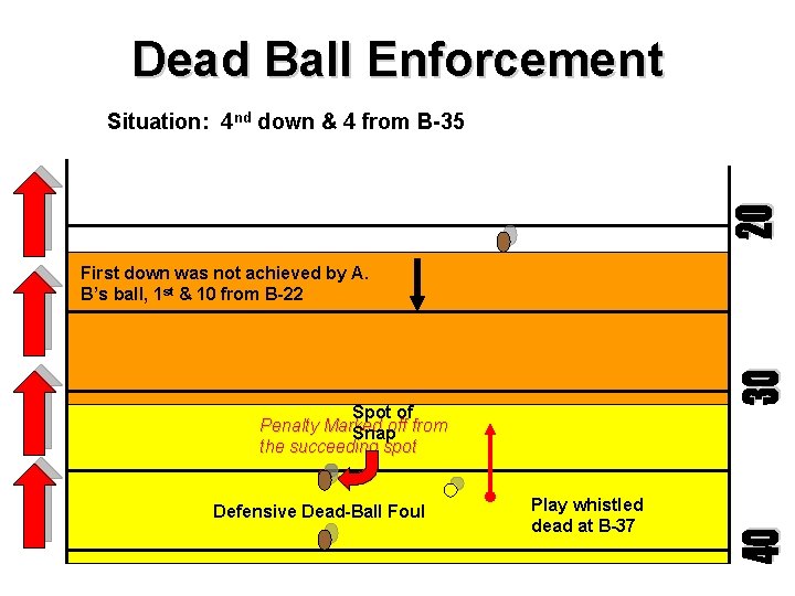 Dead Ball Enforcement Situation: 4 nd down & 4 from B-35 First down was