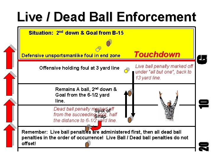 Live / Dead Ball Enforcement Situation: 2 nd down & Goal from B-15 Defensive
