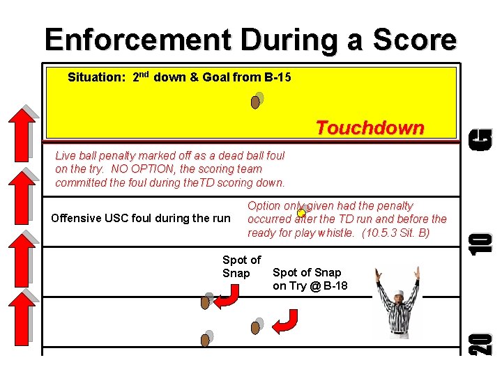 Enforcement During a Score Situation: 2 nd down & Goal from B-15 Touchdown Live