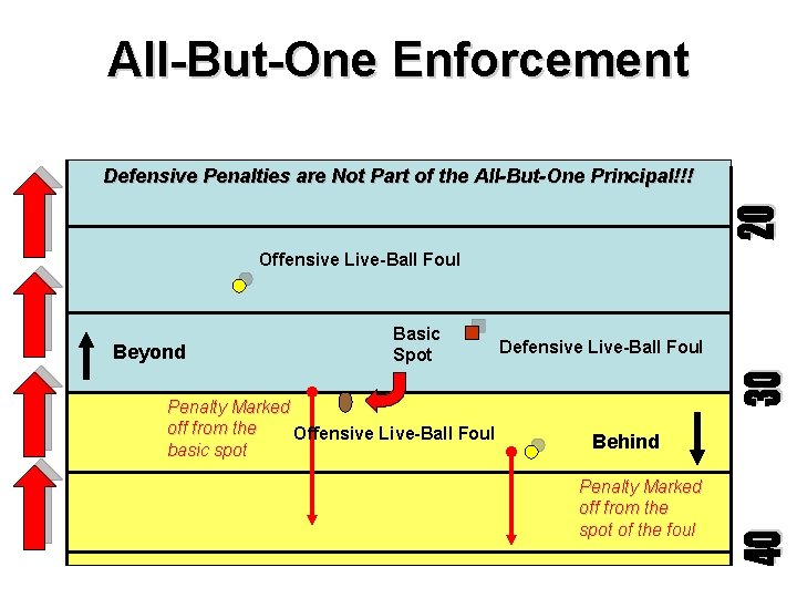 All-But-One Enforcement Defensive Penalties are Not Part of the All-But-One Principal!!! Offensive Live-Ball Foul