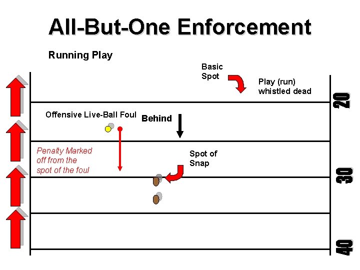 All-But-One Enforcement Running Play Basic Spot Offensive Live-Ball Foul Behind Penalty Marked off from