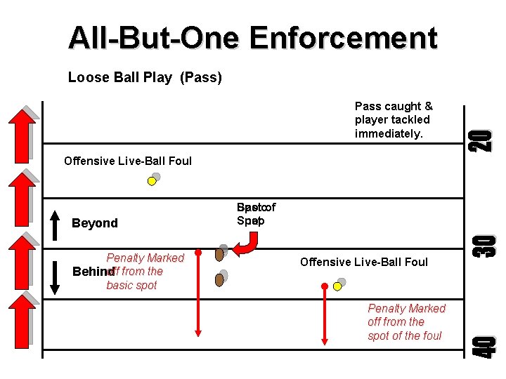 All-But-One Enforcement Loose Ball Play (Pass) Pass caught & player tackled immediately. Offensive Live-Ball