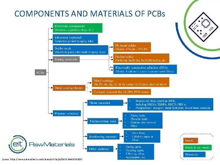 COMPONENTS AND MATERIALS OF PCBs Source: https: //www. sciencedirect. com/science/article/pii/S 092134491830288 X 