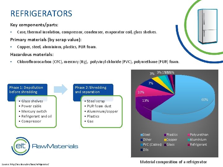 REFRIGERATORS Key components/parts: • Case, thermal insulation, compressor, condenser, evaporator coil, glass shelves. Primary