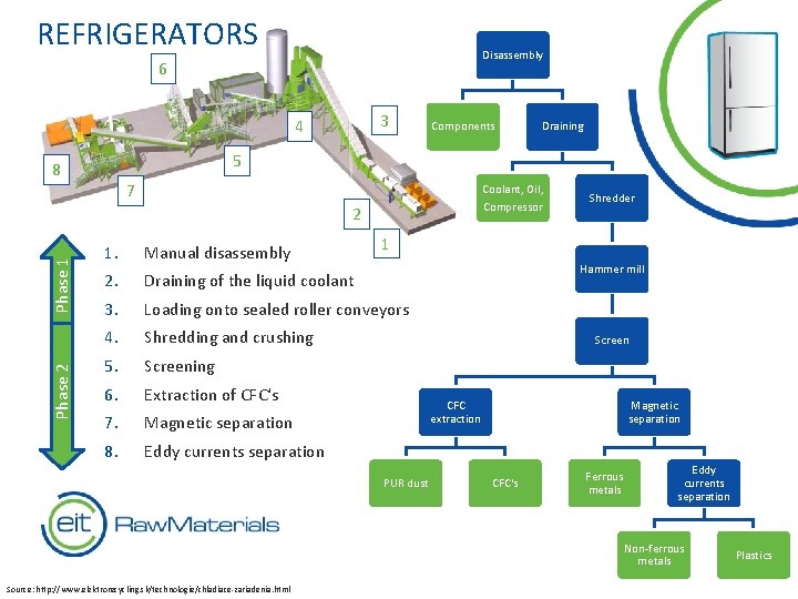 REFRIGERATORS Disassembly 6 3 4 Components 5 8 7 Coolant, Oil, Compressor Phase 1
