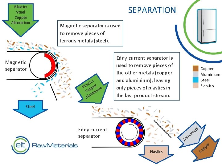 Plastics Steel Copper Aluminium SEPARATION Magnetic separator is used to remove pieces of ferrous