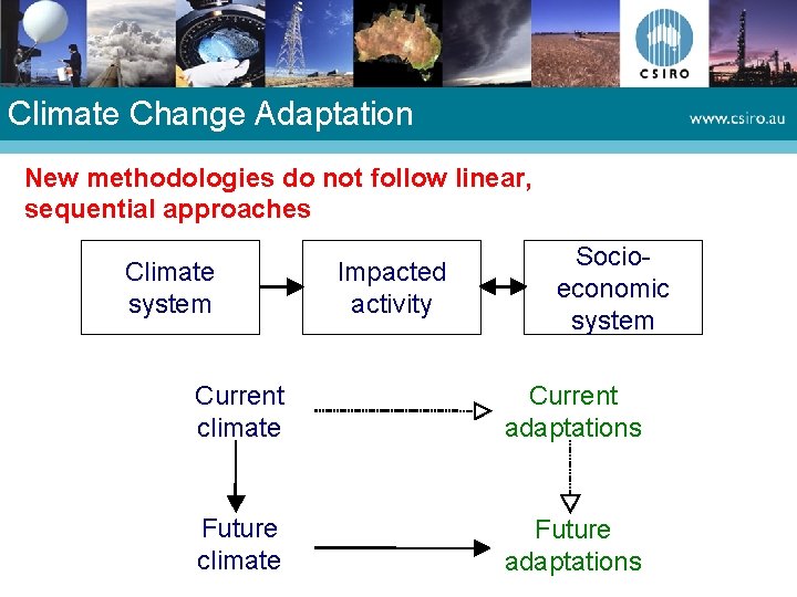 Climate Change Adaptation New methodologies do not follow linear, sequential approaches Climate system Impacted Climate Change Adaptation New methodologies do not follow linear, sequential approaches Climate system Impacted