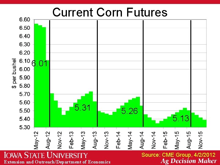 Current Corn Futures 6. 01 5. 31 5. 26 5. 13 Source: CME Group,