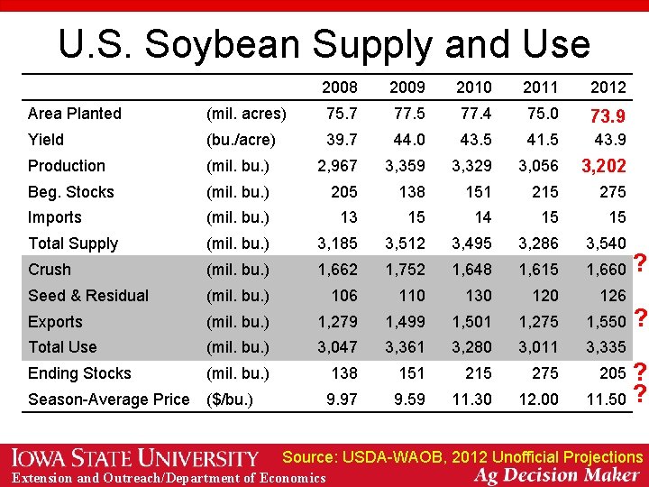 U. S. Soybean Supply and Use 2008 2009 2010 2011 2012 Area Planted (mil.