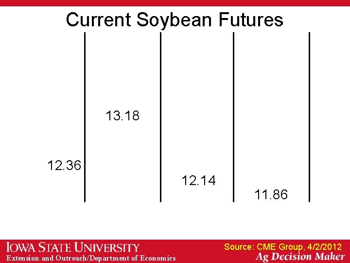 Current Soybean Futures 13. 18 12. 36 12. 14 11. 86 Source: CME Group,