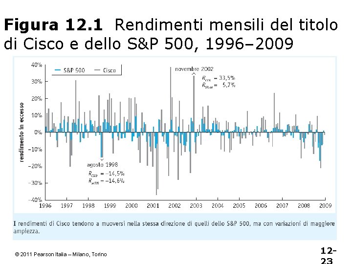 Figura 12. 1 Rendimenti mensili del titolo di Cisco e dello S&P 500, 1996–