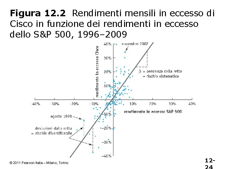 Figura 12. 2 Rendimenti mensili in eccesso di Cisco in funzione dei rendimenti in