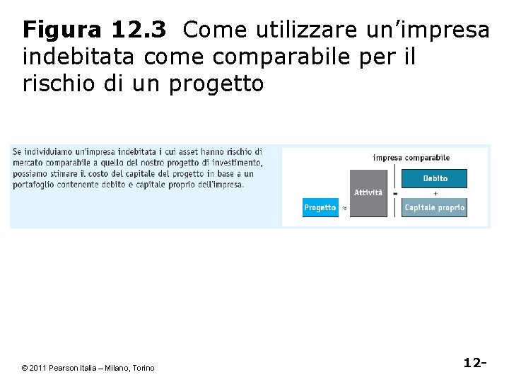 Figura 12. 3 Come utilizzare un’impresa indebitata come comparabile per il rischio di un