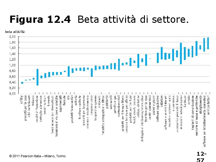 Figura 12. 4 Beta attività di settore. © 2011 Pearson Italia – Milano, Torino