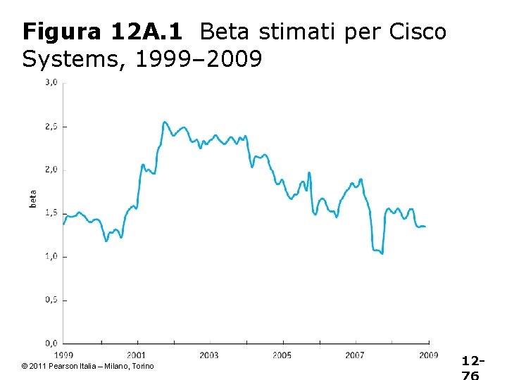 Figura 12 A. 1 Beta stimati per Cisco Systems, 1999– 2009 © 2011 Pearson