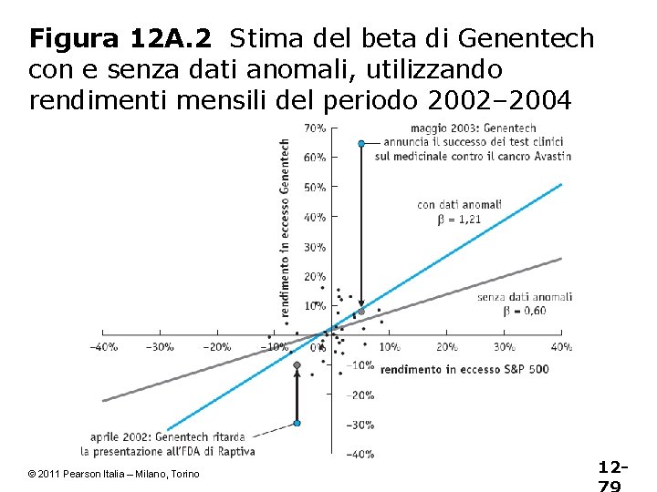 Figura 12 A. 2 Stima del beta di Genentech con e senza dati anomali,