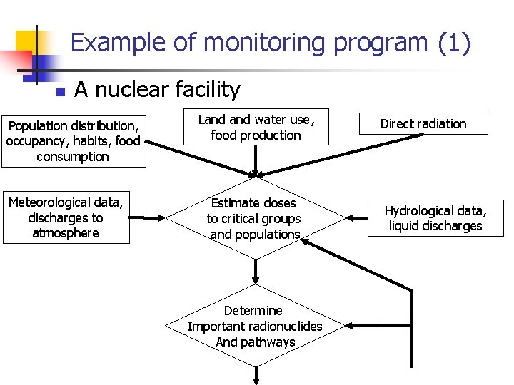 Example of monitoring program (1) n A nuclear facility Population distribution, occupancy, habits, food