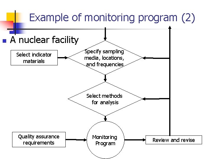 Example of monitoring program (2) n A nuclear facility Select indicator materials Specify sampling