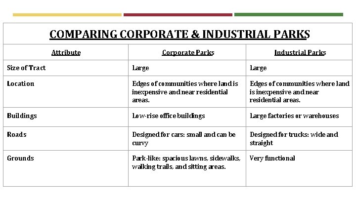 COMPARING CORPORATE & INDUSTRIAL PARKS Attribute Corporate Parks Industrial Parks Size of Tract Large