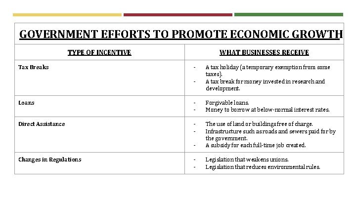 GOVERNMENT EFFORTS TO PROMOTE ECONOMIC GROWTH TYPE OF INCENTIVE Tax Breaks WHAT BUSINESSES RECEIVE