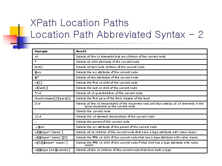 XPath Location Paths Location Path Abbreviated Syntax - 2 Example Result cd Selects all