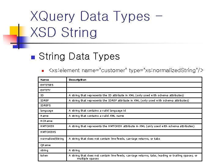 XQuery Data Types XSD String n String Data Types n <xs: element name="customer" type="xs:
