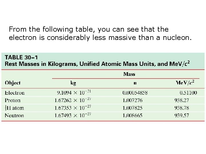 From the following table, you can see that the electron is considerably less massive